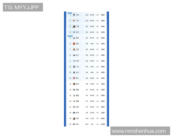 上海篮球队在世界杯预选赛中以53分稳居积分榜首位展现强劲实力
